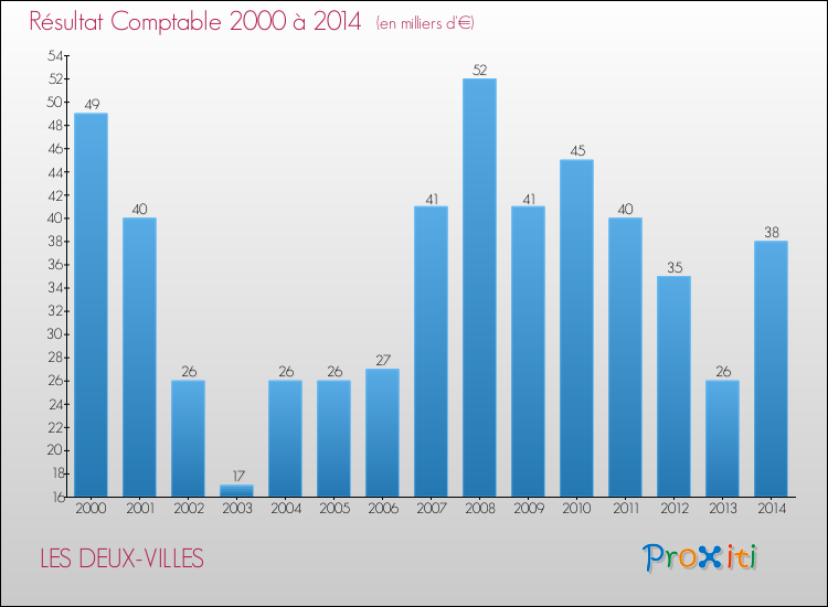 Evolution du résultat comptable pour la commune de LES DEUX-VILLES de 2000 à 2014 Evolution du résultat comptable pour LES DEUX-VILLES de 2000 à 2014