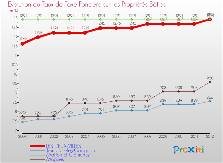 Evolution du taux de la taxe foncière sur le bati pour LES DEUX-VILLES et les communes proches de 2000 à 2012 Comparaison des taux de taxe foncière sur le bati pour LES DEUX-VILLES et les communes voisines de 2000 à 2012