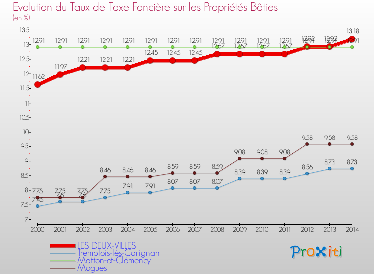 Evolution du taux de la taxe foncière sur le bati pour LES DEUX-VILLES et les communes proches de 2000 à 2014 Comparaison des taux de taxe foncière sur le bati pour LES DEUX-VILLES et les communes voisines de 2000 à 2014