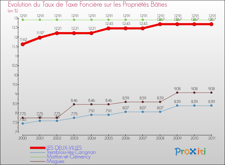 Evolution du taux de la taxe foncière sur le bati pour LES DEUX-VILLES et les communes proches Comparaison des taux de taxe foncière sur le bati pour LES DEUX-VILLES et les communes voisines
