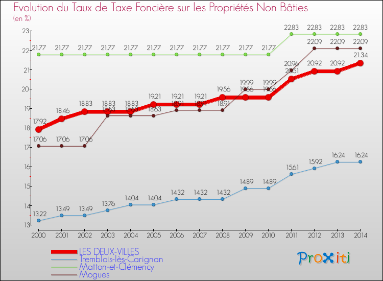 Evolution du taux de la taxe foncière sur les immeubles et terrains non batis pour LES DEUX-VILLES et les communes proches de 2000 à 2014 Comparaison des taux de la taxe foncière sur les immeubles et terrains non batis pour LES DEUX-VILLES et les communes voisines de 2000 à 2014