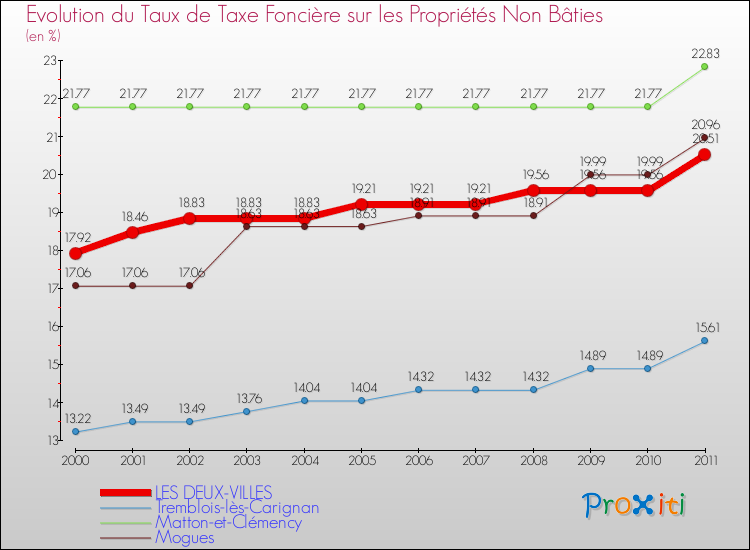 Evolution du taux de la taxe foncière sur les immeubles et terrains non batis pour LES DEUX-VILLES et les communes proches Comparaison des taux de la taxe foncière sur les immeubles et terrains non batis pour LES DEUX-VILLES et les communes voisines