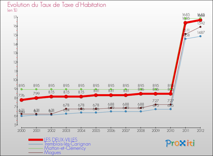 Evolution du taux de la taxe d'habitation pour LES DEUX-VILLES et les communes proches Comparaison des taux de la taxe d'habitation pour LES DEUX-VILLES et les communes voisines