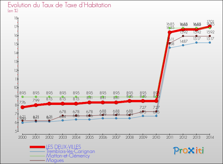 Evolution du taux de la taxe d'habitation pour LES DEUX-VILLES et les communes proches de 2000 à 2014 Comparaison des taux de la taxe d'habitation pour LES DEUX-VILLES et les communes voisines de 2000 à 2014