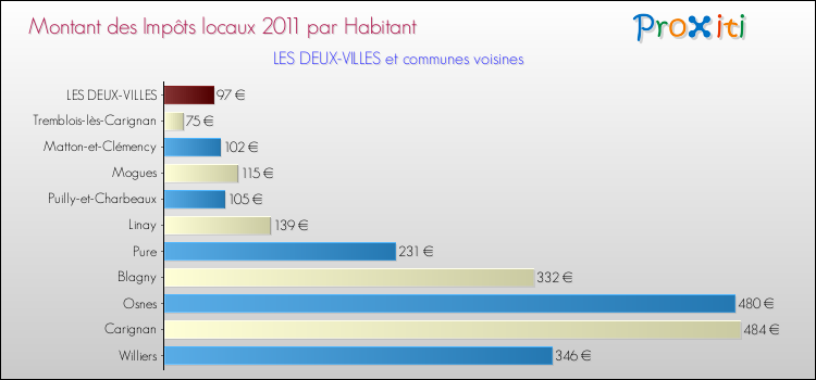 Montant des impôts locaux par Habitant pour LES DEUX-VILLES et les communes proches Comparaison des impôts locaux par habitant pour LES DEUX-VILLES et les communes voisines