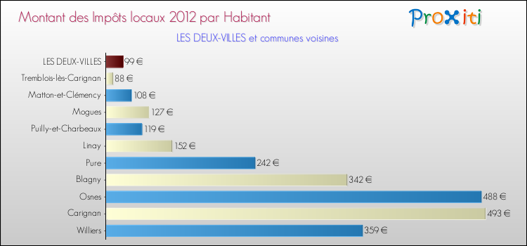 Montant des impôts locaux par Habitant pour LES DEUX-VILLES et les communes proches Comparaison des impôts locaux par habitant pour LES DEUX-VILLES et les communes voisines