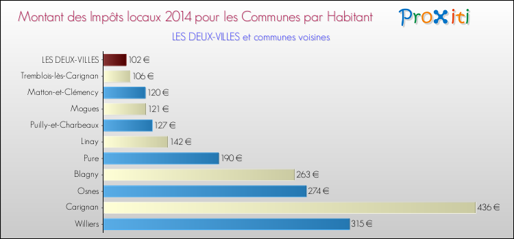 Montant des impôts locaux par Habitant pour LES DEUX-VILLES et les communes proches en 2014 Comparaison des impôts locaux par habitant pour LES DEUX-VILLES et les communes voisines en 2014