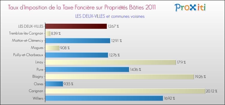 Taux d'imposition de la taxe foncière sur le bati 2011 pour LES DEUX-VILLES et les communes proches Comparaison des taux d'imposition de la taxe foncière sur le bati 2011 pour LES DEUX-VILLES et les communes voisines