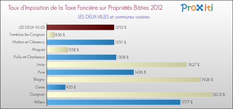 Taux d'imposition de la taxe foncière sur le bati 2012 pour LES DEUX-VILLES et les communes proches Comparaison des taux d'imposition de la taxe foncière sur le bati 2012 pour LES DEUX-VILLES et les communes voisines