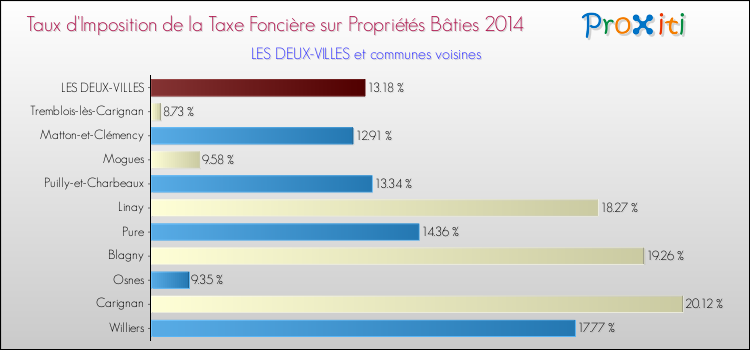 Taux d'imposition de la taxe foncière sur le bati 2014 pour LES DEUX-VILLES et les communes proches Comparaison des taux d'imposition de la taxe foncière sur le bati 2014 pour LES DEUX-VILLES et les communes voisines