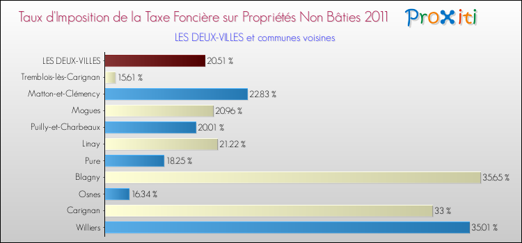 Taux d'imposition de la taxe foncière sur les immeubles et terrains non batis 2011 pour LES DEUX-VILLES et les communes proches Comparaison des taux d'imposition de la taxe foncière sur les immeubles et terrains non batis 2011 pour LES DEUX-VILLES et les communes voisines