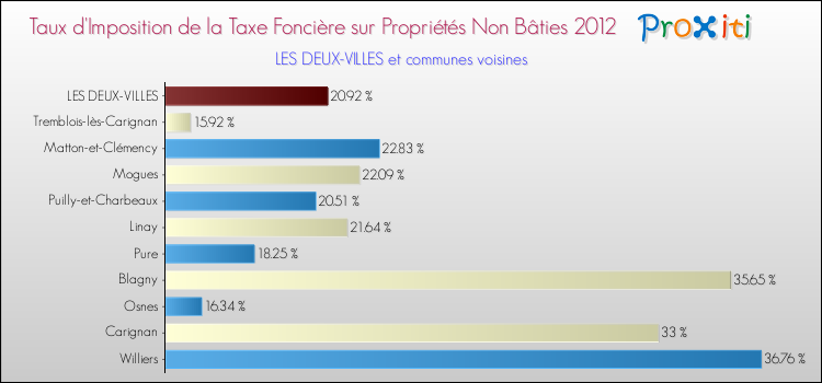Taux d'imposition de la taxe foncière sur les immeubles et terrains non batis 2012 pour LES DEUX-VILLES et les communes proches Comparaison des taux d'imposition de la taxe foncière sur les immeubles et terrains non batis 2012 pour LES DEUX-VILLES et les communes voisines