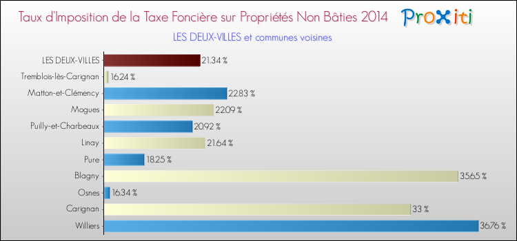 Taux d'imposition de la taxe foncière sur les immeubles et terrains non batis 2014 pour LES DEUX-VILLES et les communes proches Comparaison des taux d'imposition de la taxe foncière sur les immeubles et terrains non batis 2014 pour LES DEUX-VILLES et les communes voisines