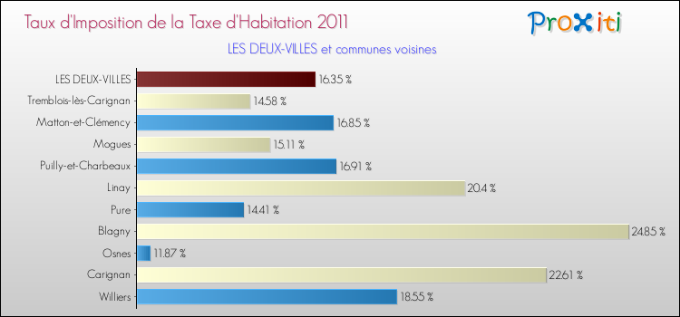 Taux d'imposition de la taxe d'habitation 2011 pour LES DEUX-VILLES et les communes proches Comparaison des taux d'imposition de la taxe d'habitation 2011 pour LES DEUX-VILLES et les communes voisines