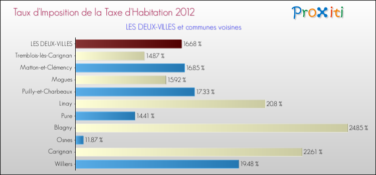 Taux d'imposition de la taxe d'habitation 2012 pour LES DEUX-VILLES et les communes proches Comparaison des taux d'imposition de la taxe d'habitation 2012 pour LES DEUX-VILLES et les communes voisines