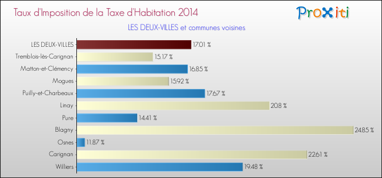 Taux d'imposition de la taxe d'habitation 2014 pour LES DEUX-VILLES et les communes proches Comparaison des taux d'imposition de la taxe d'habitation 2014 pour LES DEUX-VILLES et les communes voisines