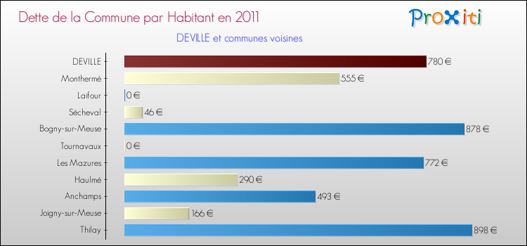 Dette par habitant de la commune en 2011 pour DEVILLE et les communes proches Comparaison de la dette par habitant de la commune en 2011 pour DEVILLE et les communes voisines