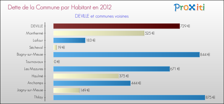 Dette par habitant de la commune en 2012 pour DEVILLE et les communes proches Comparaison de la dette par habitant de la commune en 2012 pour DEVILLE et les communes voisines
