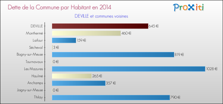 Dette par habitant de la commune en 2014 pour DEVILLE et les communes proches Comparaison de la dette par habitant de la commune en 2014 pour DEVILLE et les communes voisines