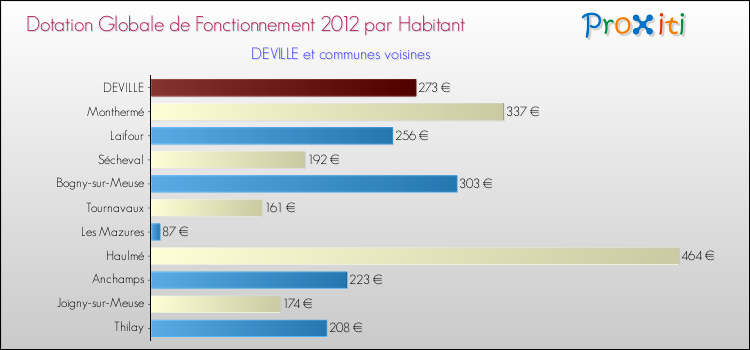 Montant des dotations globales de fonctionnement DGF par Habitant pour DEVILLE et les communes proches Comparaison des des dotations globales de fonctionnement DGF par habitant pour DEVILLE et les communes voisines