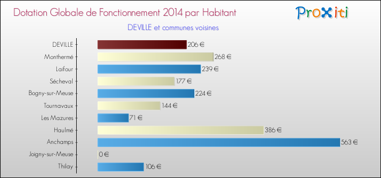 Montant des dotations globales de fonctionnement DGF par Habitant pour DEVILLE et les communes proches en 2014. Comparaison des des dotations globales de fonctionnement DGF par habitant pour DEVILLE et les communes voisines en 2014.