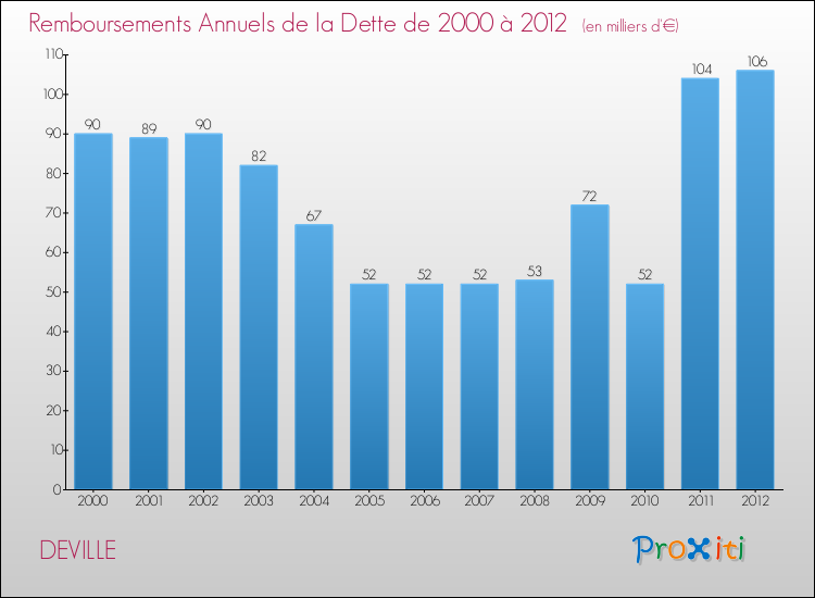 Evolution de l'annuité de la dette pour la commune de DEVILLE de 2000 à 2012 Annuités de la dette pour DEVILLE de 2000 à 2012