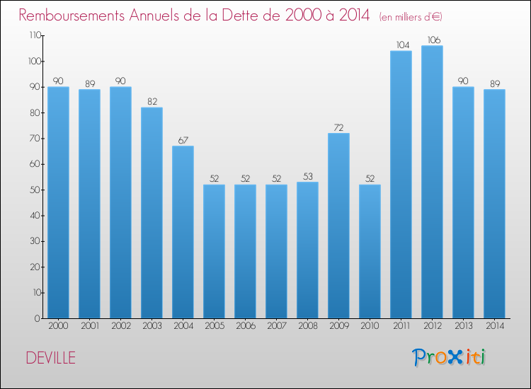 Evolution de l'annuité de la dette pour la commune de DEVILLE de 2000 à 2014 Annuités de la dette pour DEVILLE de 2000 à 2014