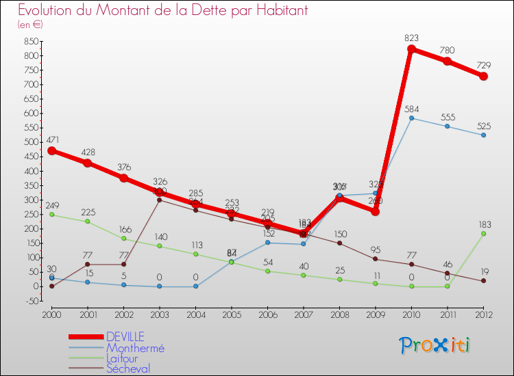 Evolution de la dette par habitant pour la commune de DEVILLE et les communes proches de 2000 à 2012 Comparaison de la dette par habitant pour DEVILLE et les communes voisines de 2000 à 2012