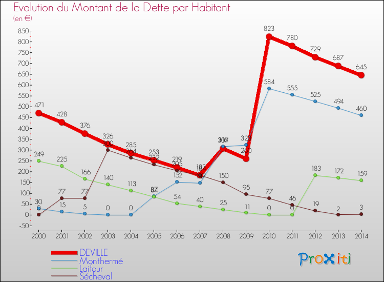 Evolution de la dette par habitant pour la commune de DEVILLE et les communes proches de 2000 à 2014 Comparaison de la dette par habitant pour DEVILLE et les communes voisines de 2000 à 2014