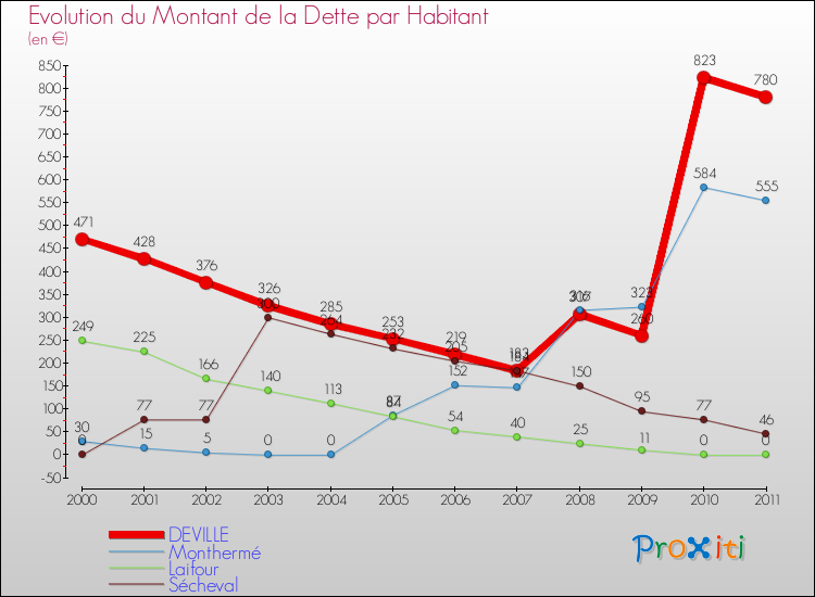 Evolution de la dette par habitant pour la commune de DEVILLE et les communes proches Comparaison de la dette par habitant pour DEVILLE et les communes voisines
