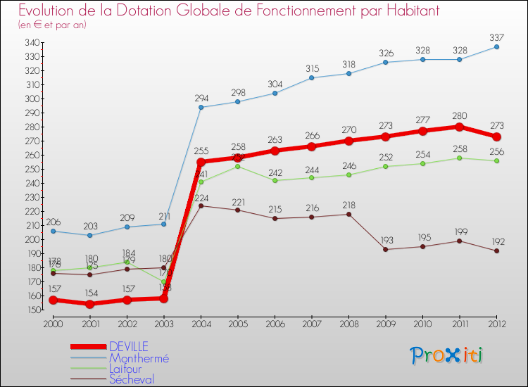 Evolution et montant de la dotation globale de fonctionnement par Habitant pour DEVILLE et les communes proches Comparaison des dotations globales de fonctionnement par habitant pour DEVILLE et les communes voisines