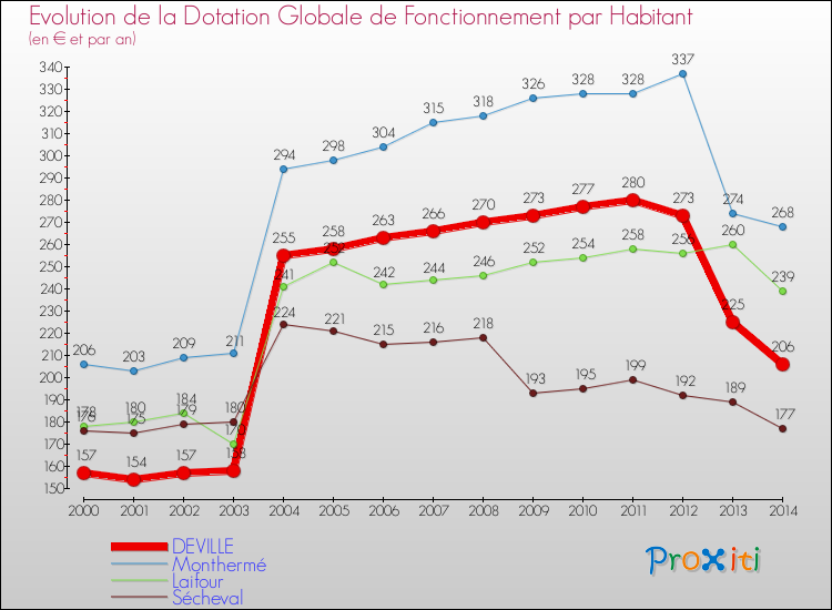 Evolution et montant de la dotation globale de fonctionnement par Habitant pour DEVILLE et les communes proches de 2000 à 2014. Comparaison des dotations globales de fonctionnement par habitant pour DEVILLE et les communes voisines de 2000 à 2014.