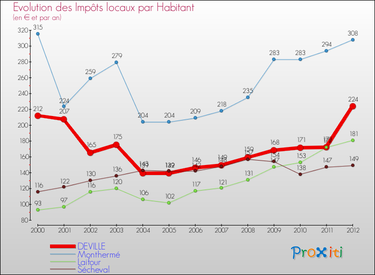 Evolution et montant des impôts locaux par Habitant pour DEVILLE et les communes proches Comparaison des impôts locaux par habitant pour DEVILLE et les communes voisines