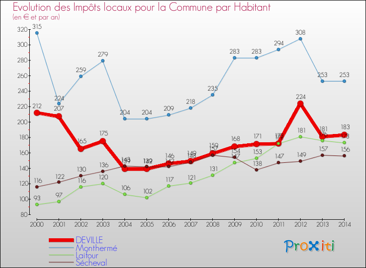 Evolution et montant des impôts locaux par Habitant pour DEVILLE et les communes proches de 2000 à 2014 Comparaison des impôts locaux par habitant pour DEVILLE et les communes voisines de 2000 à 2014