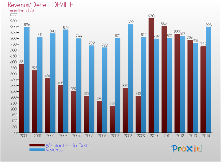 Evolution comparée de la dette et des revenus pour la commune de DEVILLE de 2000 à 2014 Comparaison de la dette et des revenus pour DEVILLE de 2000 à 2014
