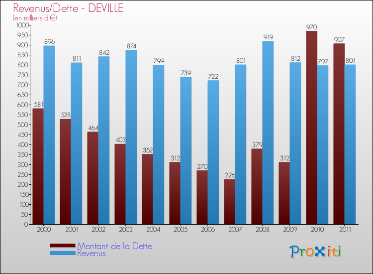 Evolution comparée de la dette et des revenus pour la commune de DEVILLE de 2000 à 2011 Comparaison de la dette et des revenus pour DEVILLE de 2000 à 2011