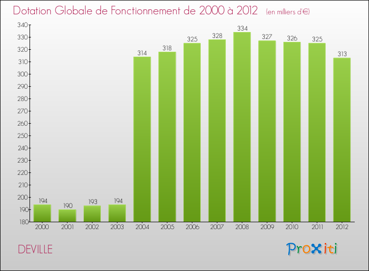 Evolution du montant de la Dotation Globale de Fonctionnement pour la commune de DEVILLE de 2000 à 2012 Evolution du montant de la Dotation Globale de Fonctionnement pour DEVILLE de 2000 à 2012