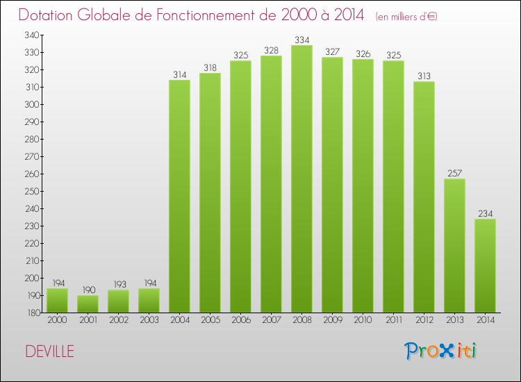 Evolution du montant de la Dotation Globale de Fonctionnement pour la commune de DEVILLE de 2000 à 2014 Evolution du montant de la Dotation Globale de Fonctionnement pour DEVILLE de 2000 à 2014