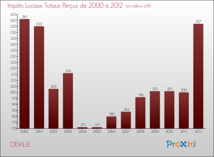 Evolution des Impôts Locaux pour la commune de DEVILLE de 2000 à 2012 Evolution des Impôts Locaux pour DEVILLE de 2000 à 2012