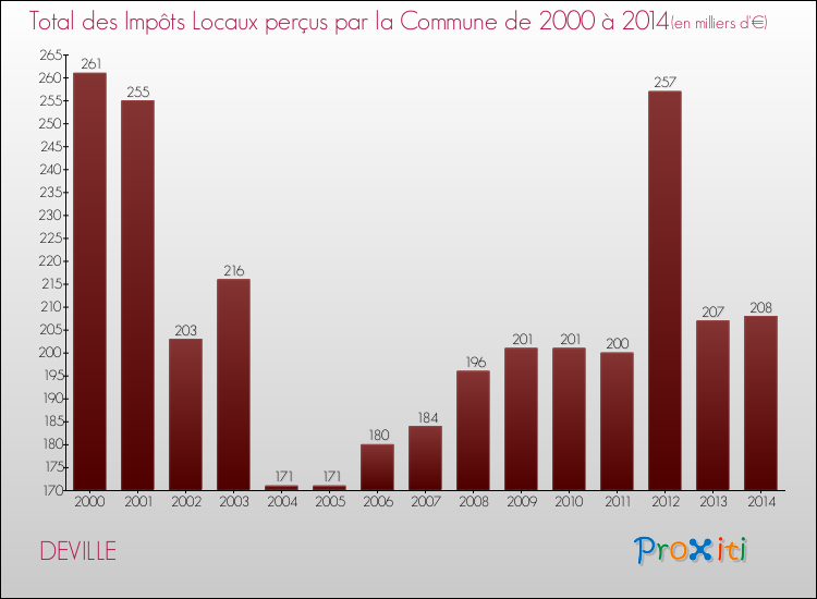 Evolution des Impôts Locaux pour la commune de DEVILLE de 2000 à 2014 Evolution des Impôts Locaux pour DEVILLE de 2000 à 2014