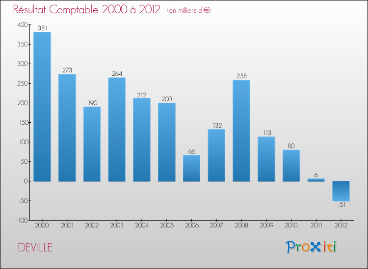 Evolution du résultat comptable pour la commune de DEVILLE de 2000 à 2012 Evolution du résultat comptable pour DEVILLE de 2000 à 2012
