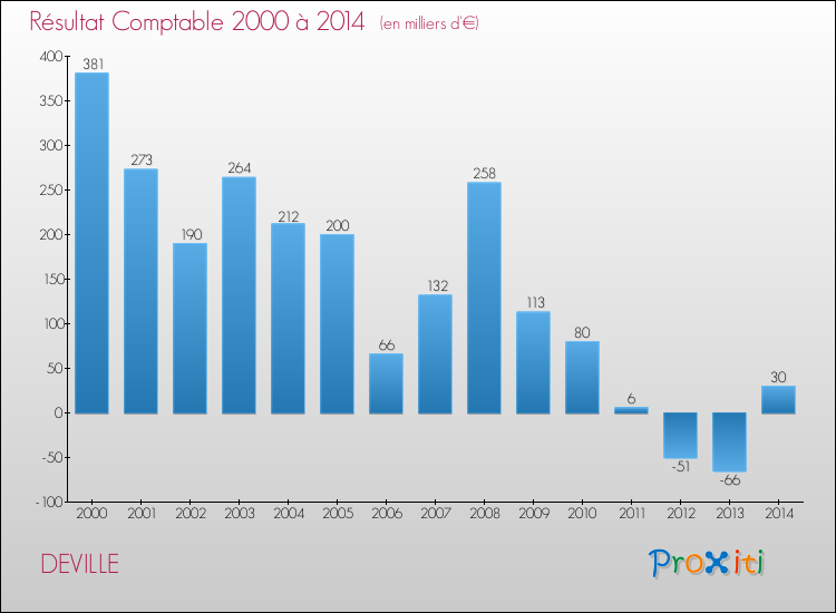 Evolution du résultat comptable pour la commune de DEVILLE de 2000 à 2014 Evolution du résultat comptable pour DEVILLE de 2000 à 2014