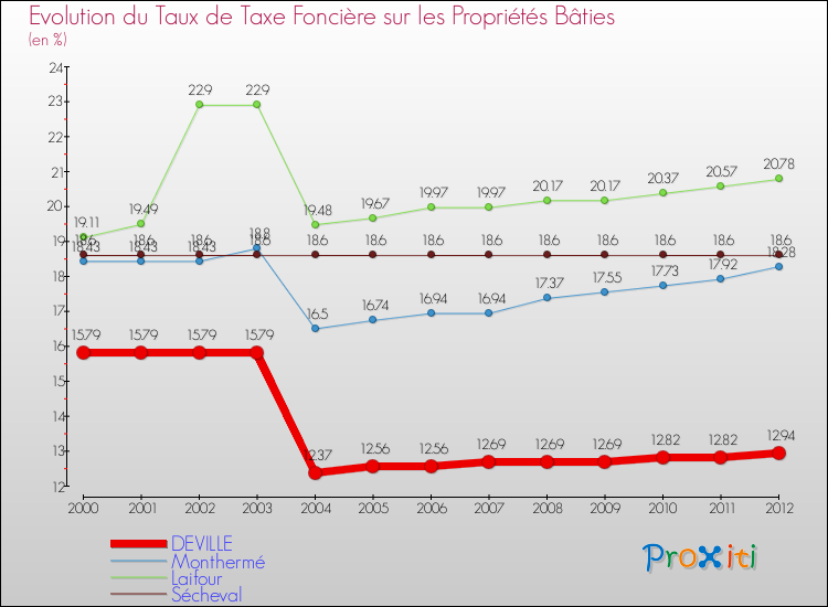 Evolution du taux de la taxe foncière sur le bati pour DEVILLE et les communes proches de 2000 à 2012 Comparaison des taux de taxe foncière sur le bati pour DEVILLE et les communes voisines de 2000 à 2012