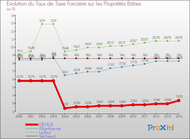 Evolution du taux de la taxe foncière sur le bati pour DEVILLE et les communes proches de 2000 à 2014 Comparaison des taux de taxe foncière sur le bati pour DEVILLE et les communes voisines de 2000 à 2014