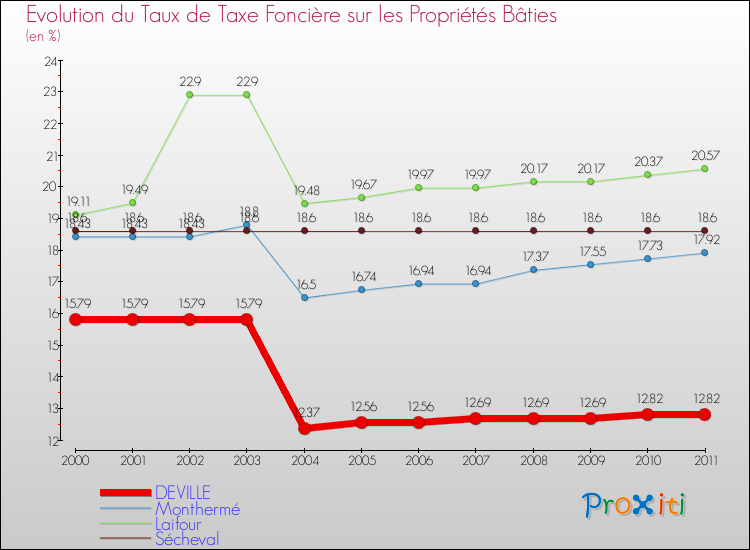 Evolution du taux de la taxe foncière sur le bati pour DEVILLE et les communes proches Comparaison des taux de taxe foncière sur le bati pour DEVILLE et les communes voisines