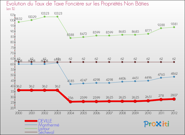 Evolution du taux de la taxe foncière sur les immeubles et terrains non batis pour DEVILLE et les communes proches de 2000 à 2012 Comparaison des taux de la taxe foncière sur les immeubles et terrains non batis pour DEVILLE et les communes voisines de 2000 à 2012