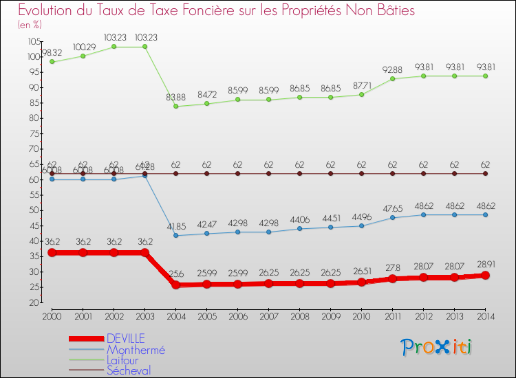 Evolution du taux de la taxe foncière sur les immeubles et terrains non batis pour DEVILLE et les communes proches de 2000 à 2014 Comparaison des taux de la taxe foncière sur les immeubles et terrains non batis pour DEVILLE et les communes voisines de 2000 à 2014