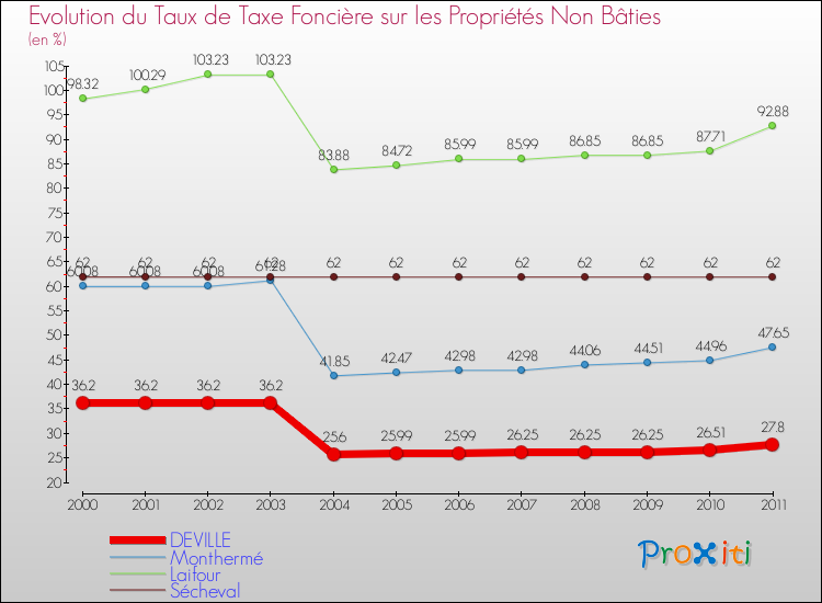 Evolution du taux de la taxe foncière sur les immeubles et terrains non batis pour DEVILLE et les communes proches Comparaison des taux de la taxe foncière sur les immeubles et terrains non batis pour DEVILLE et les communes voisines