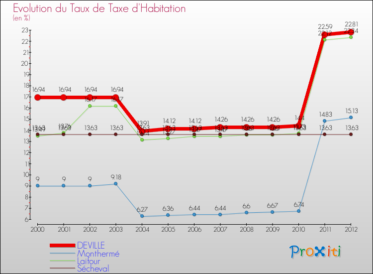 Evolution du taux de la taxe d'habitation pour DEVILLE et les communes proches Comparaison des taux de la taxe d'habitation pour DEVILLE et les communes voisines
