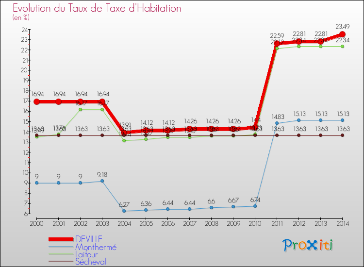 Evolution du taux de la taxe d'habitation pour DEVILLE et les communes proches de 2000 à 2014 Comparaison des taux de la taxe d'habitation pour DEVILLE et les communes voisines de 2000 à 2014